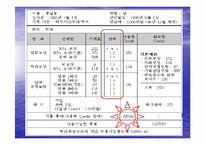[복리후생, 카페테리아식 복리후생] 복리후생제도(현대건설, LG유통, IBM)-20