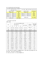 [사회복지] 기초노령연금제도의 현황과 문제점 분석(A+레포트)-7