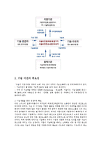 [경영학] 기술이전의 중요성0k-3