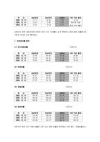 [LG전자] LG전자 경영분석 및 평가-6