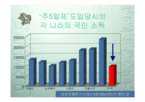 [주5일근무] 주5일근무제(주5일제 근무) A+ 파워포인트-16