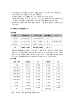 [시장조사론] [시장조사론]국내 프랜차이즈산업의 현황과 문제점 및 발전방안(A+리포트)-5
