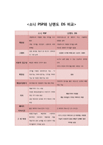 [경영학] [경영과의사결정]닌텐도DS의 성공요인 분석 및 향후 발전방안(A+리포트)-7