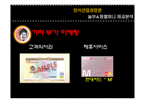 [외식산업, 외식경영,] 놀부보쌈과 원할머니보쌈 비교분석 / 경영분석-12