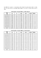 [창업론] [벤처창업론]한식다과 전문까페 사업계획서(A+리포트)-10