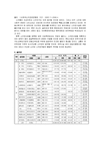 [여가] [여가생활과레크레이션]국내 리조트 산업분석 및 향후전망(A+리포트)-10