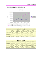 [회계학,재무관리,] [롯데호텔,신라호텔] 재무비율분석비교분석-20