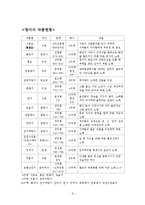 [논문,김석회,향가,향가작품,] 김석회<향가의 작품세계> 정리와 향가 작품.-9
