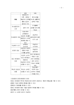 [조직관리론, 조직관리이론] 조직관리론 요점정리 서브노트-9