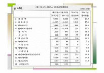 [재무관리] 재무제표분석-7