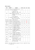 [위암케이스] 위암에대한 모든것(위암문헌고찰,위암케이스,위암간호과정,위암치료,위암원인,위암증상등)-17