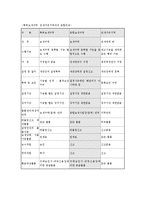 [방통대] 무역학과관세론) 특허보세구역과 종합보세구역에 대하여 요약 정리하여라ok.-8