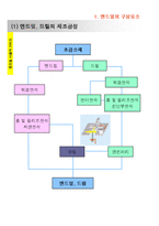 [엔드밀] 엔드밀-3
