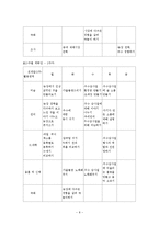 [통합교육의 이론적 배경, 통합교육의 과정, 통합교육 유형, 교육계획안] 통합교육에 대한 이론적 배경을 알아보고 주제를 선정하여 교육계획안을 구체적으로 작성-8