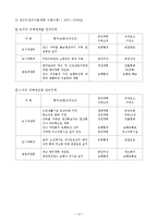 [도시계획] 주택정비계획에 대한 공공의 규제요소 변화-12