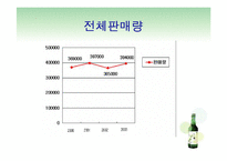 [기업사례] [경영학원론, 마케팅](주)진로의현황과미래-6
