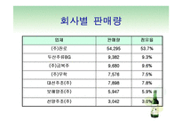 [기업사례] [경영학원론, 마케팅](주)진로의현황과미래-7