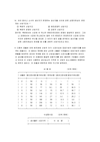 [미시경제, 미시경제학] 미시경제학 시험문제 & 문제분석 & 답안-19