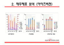 [기업재무분석] CJ 홈쇼핑 & 아이즈비젼-8