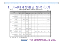 [마케팅] 지역 특산물 활성 방안 -기장 미역-5