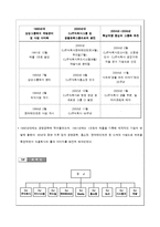 [인사관리] CJ 인적자원관리-5