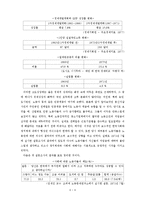 [한국근현대사] 박정희정권과 노동자 인권유린 -전태일분신사건을 통해-7