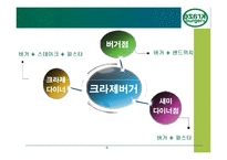 [성공한 프랜차이즈 업체] 크라제버거 KRAZE BURGER 성공 요인 분석과 발전 방안-6