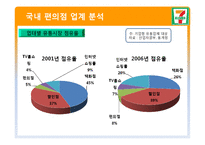 [유통관리] 세븐일레븐 경영전략-7