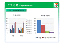 [유통관리] 세븐일레븐 경영전략-15
