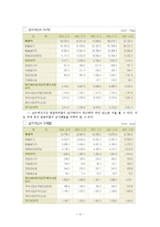 [재무제표 조사(신세계)] 재무제표 조사(신세계)-5