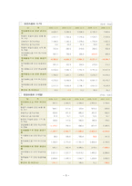 [재무제표 조사(신세계)] 재무제표 조사(신세계)-6