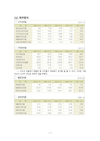 [재무제표 조사(신세계)] 재무제표 조사(신세계)-8