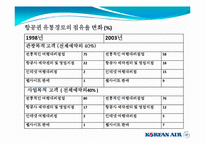 [관광경영학] 대한항공조사 PPT-12