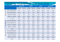 [관광경영학] 대한항공조사 PPT-19