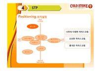 [국제경영론] 콜드스톤(골드스톤) 아이스크림 마케팅전략-15