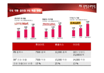 [유통관리] 불황을 이겨내는 유통업체 전략-3