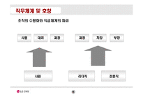 [인사관리] LG CNS 사례-16
