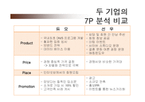 [경영학] 결혼정보업체 선우와 듀오 두 기업의 7P 분석 비교-17
