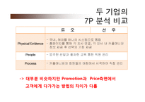 [경영학] 결혼정보업체 선우와 듀오 두 기업의 7P 분석 비교-18