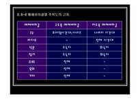 [광고매체론] 8장 노출량 결정, 9장 노출매체 결정-12