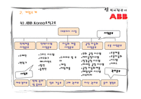 [인적자원관리] ABB Korea 인사 시스템-10