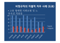 [사회문제론] 비정규직 근로자 문제-7