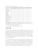 [인적자원관리]유한킴벌리의 인적자원관리-5