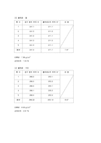 고체의 비중 측정(예비 결과)-5