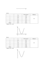 낙하운동과 중력 가속도측정(예비 결과)-4