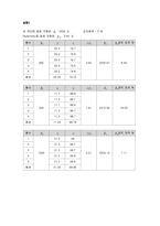 전기 저항 측정(예비 결과)-3