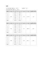 전기 저항 측정(예비 결과)-4