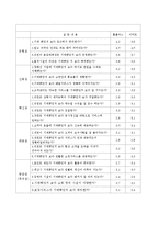[서비스경영] SERVQUAL을 이용한 홈플러스의 서비스 품질측정과 개선방안-7