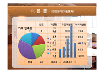 [마케팅조사론] 단국대학교 학생식당 이용실태및 만족도 조사-10
