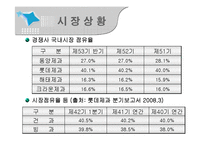 [소비장행동론] 자일리톨과 드림카카오를 통한 롯데제과의 성공사례-4